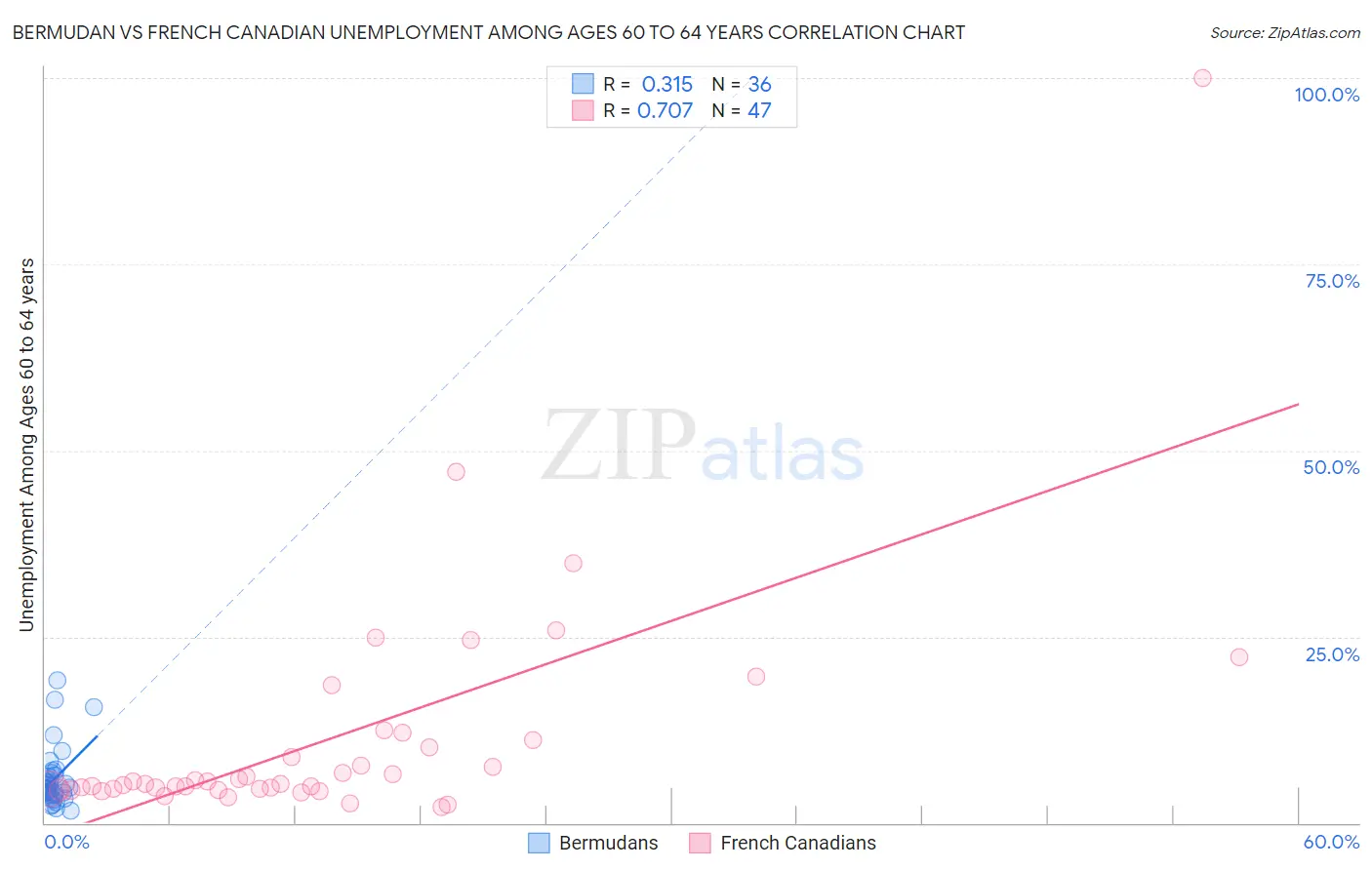 Bermudan vs French Canadian Unemployment Among Ages 60 to 64 years