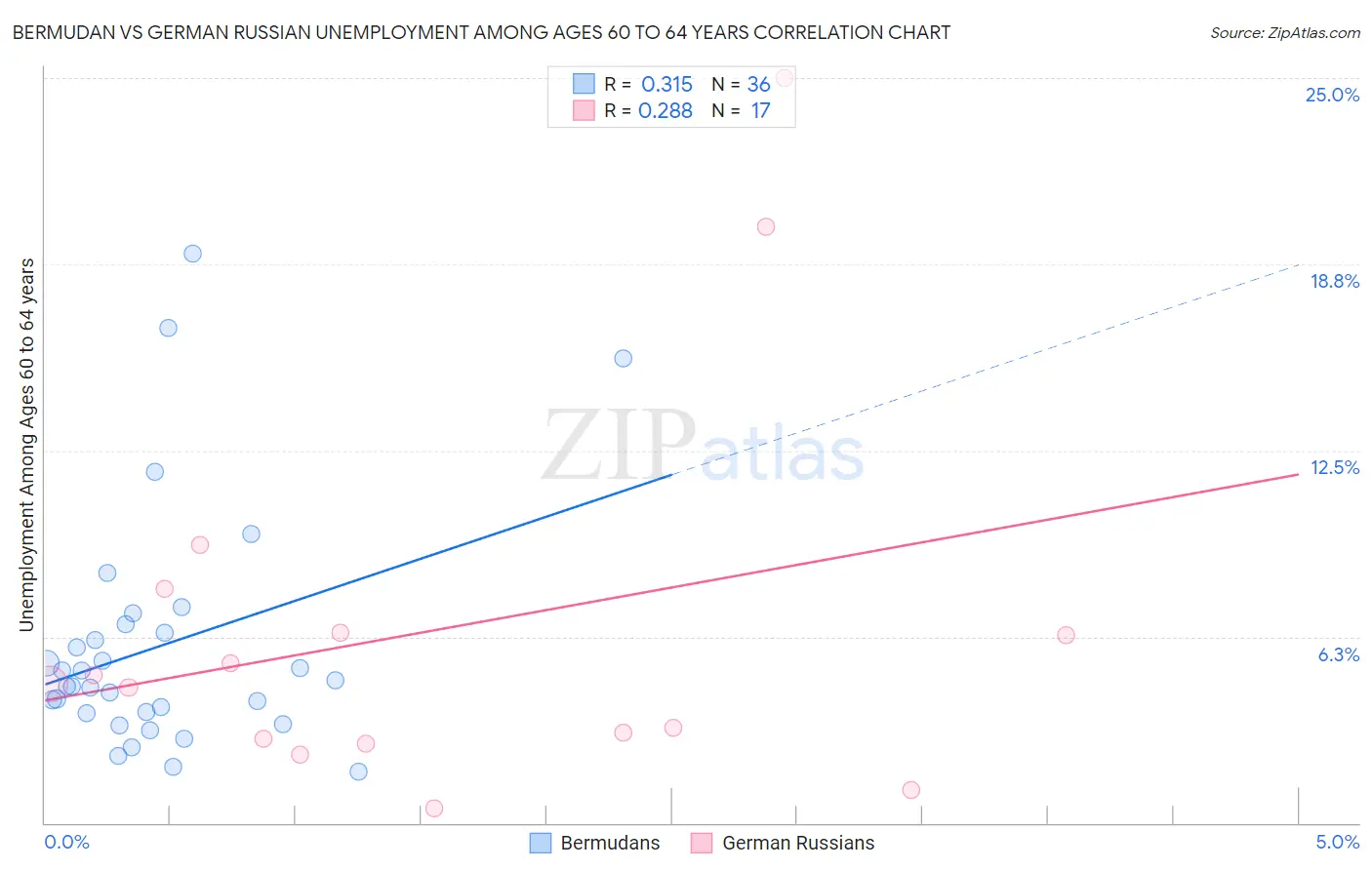 Bermudan vs German Russian Unemployment Among Ages 60 to 64 years