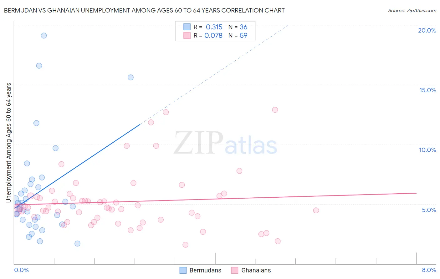 Bermudan vs Ghanaian Unemployment Among Ages 60 to 64 years