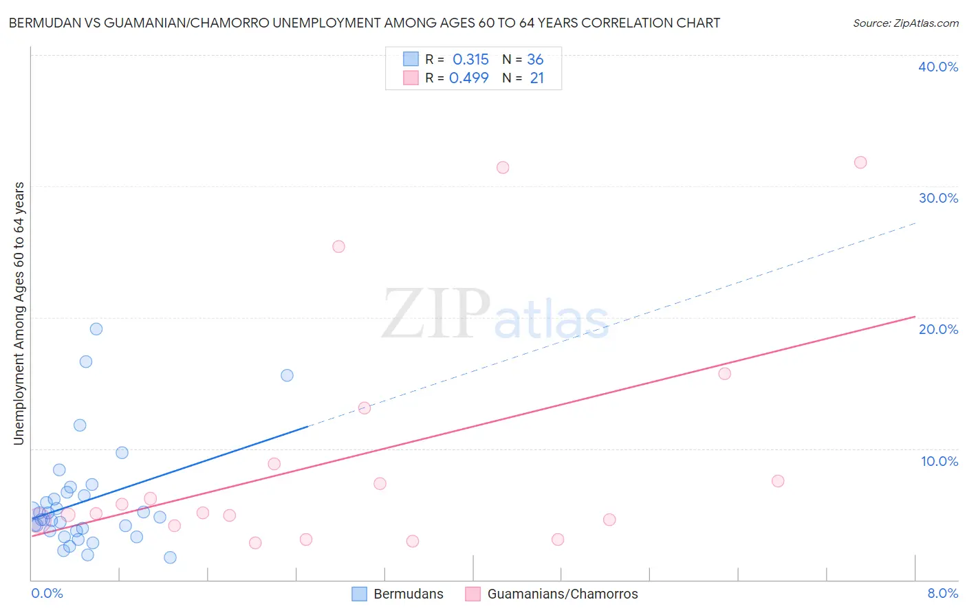 Bermudan vs Guamanian/Chamorro Unemployment Among Ages 60 to 64 years