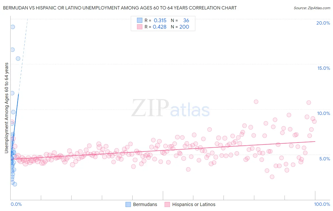 Bermudan vs Hispanic or Latino Unemployment Among Ages 60 to 64 years