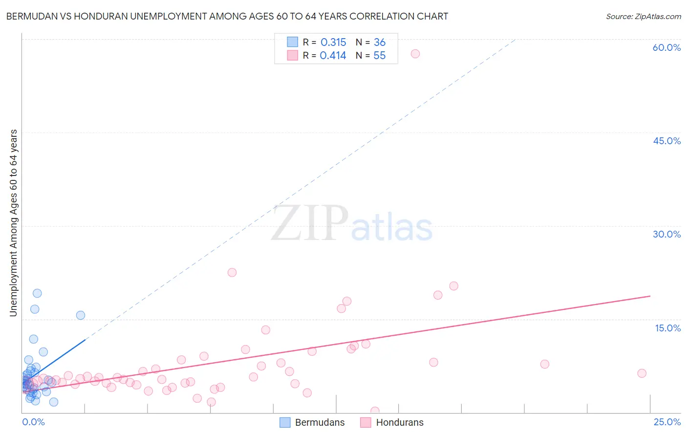 Bermudan vs Honduran Unemployment Among Ages 60 to 64 years