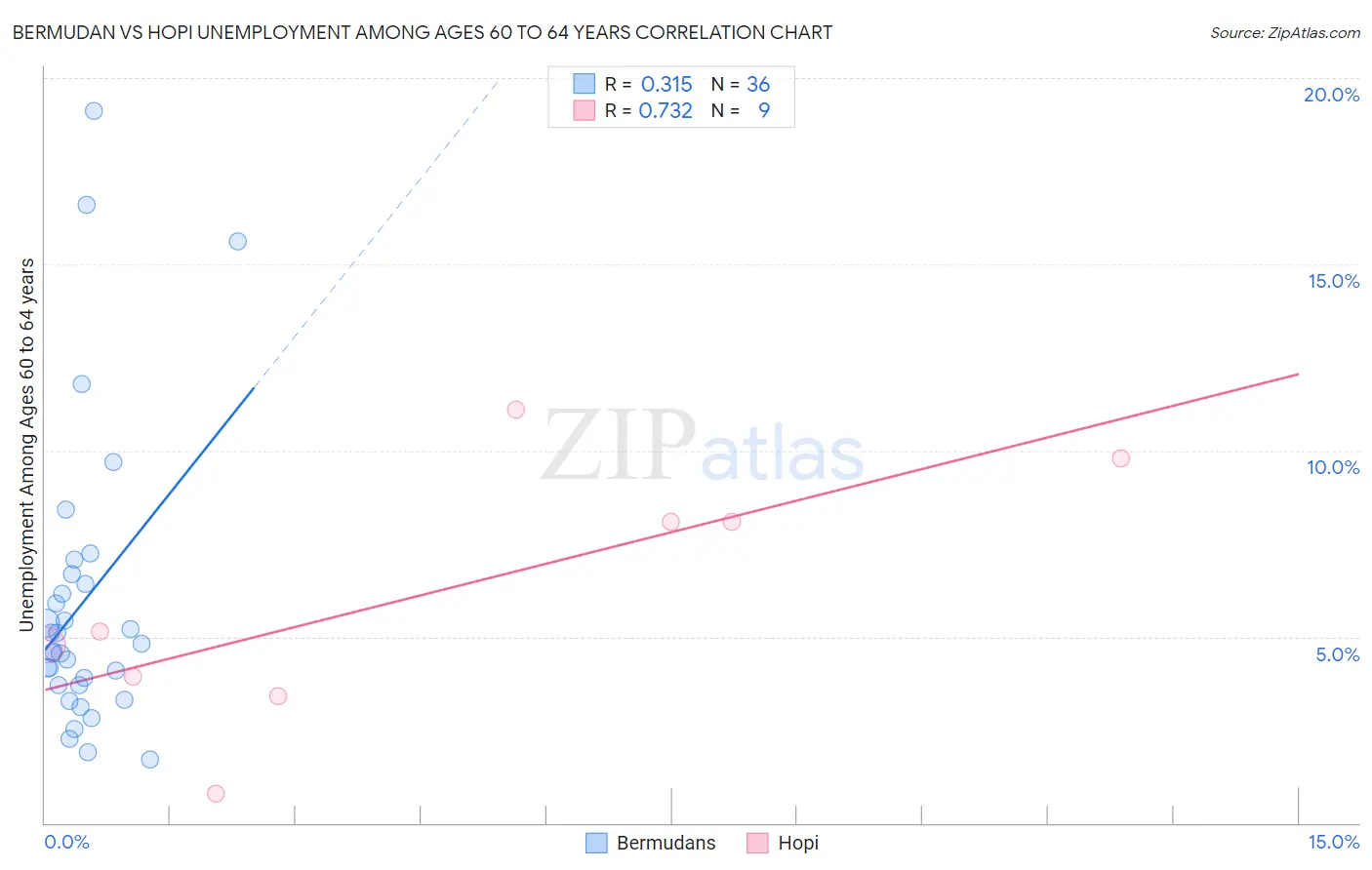 Bermudan vs Hopi Unemployment Among Ages 60 to 64 years