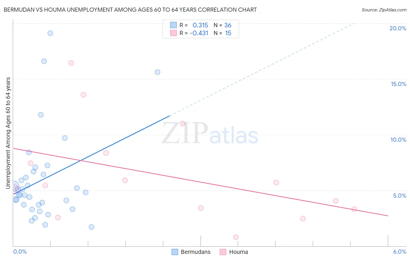 Bermudan vs Houma Unemployment Among Ages 60 to 64 years