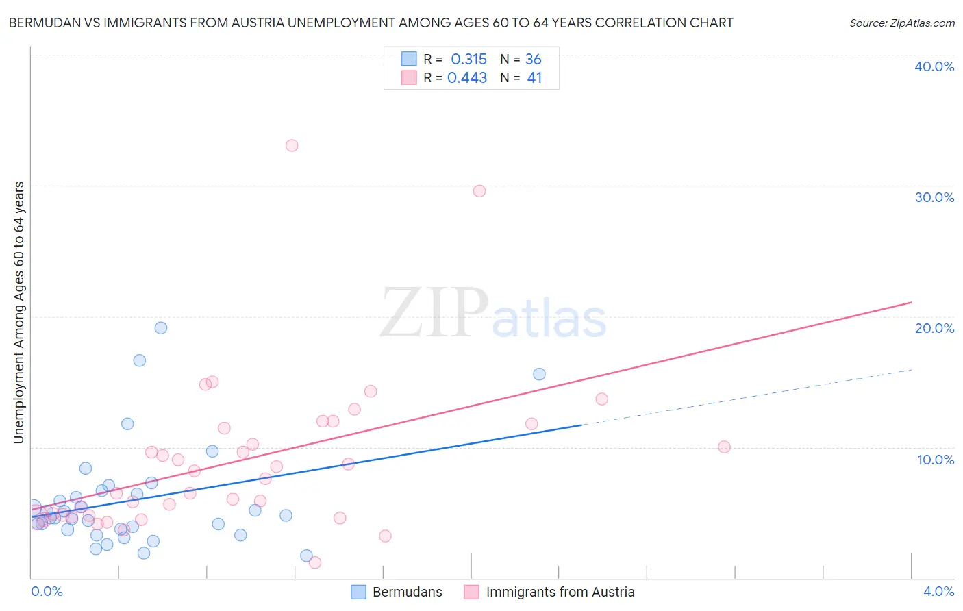 Bermudan vs Immigrants from Austria Unemployment Among Ages 60 to 64 years