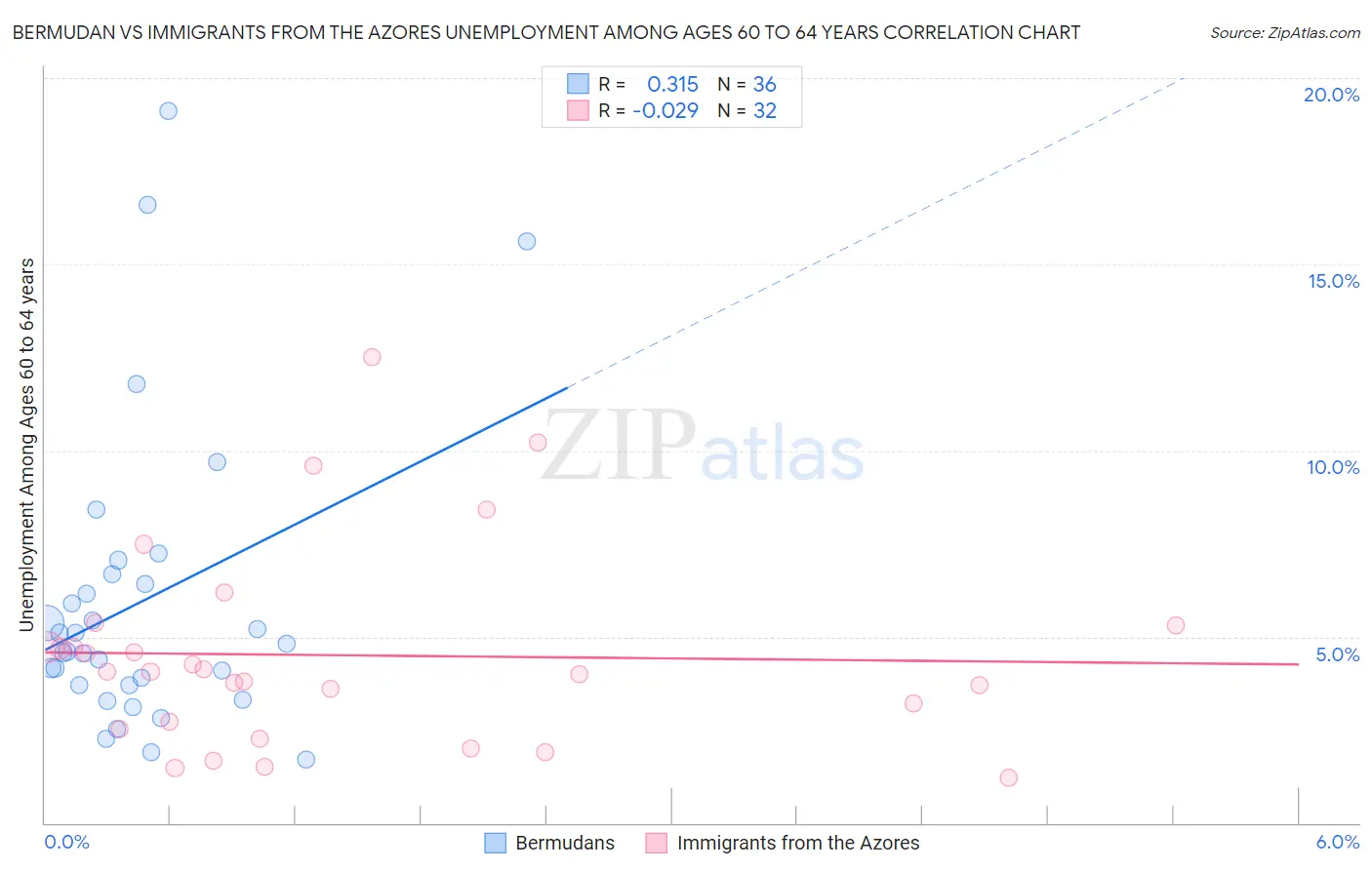 Bermudan vs Immigrants from the Azores Unemployment Among Ages 60 to 64 years