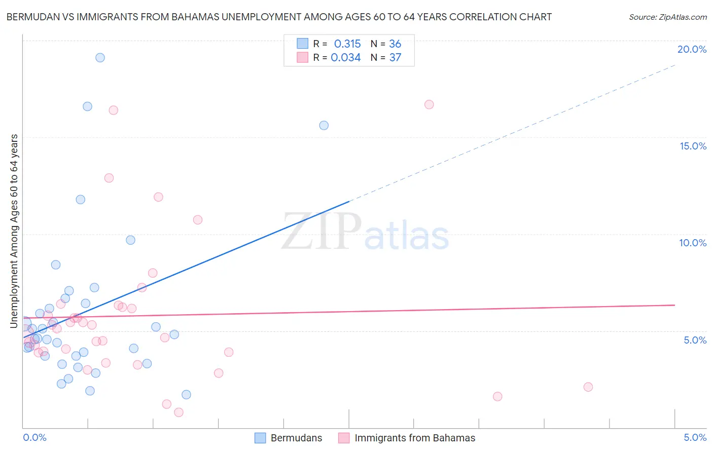 Bermudan vs Immigrants from Bahamas Unemployment Among Ages 60 to 64 years