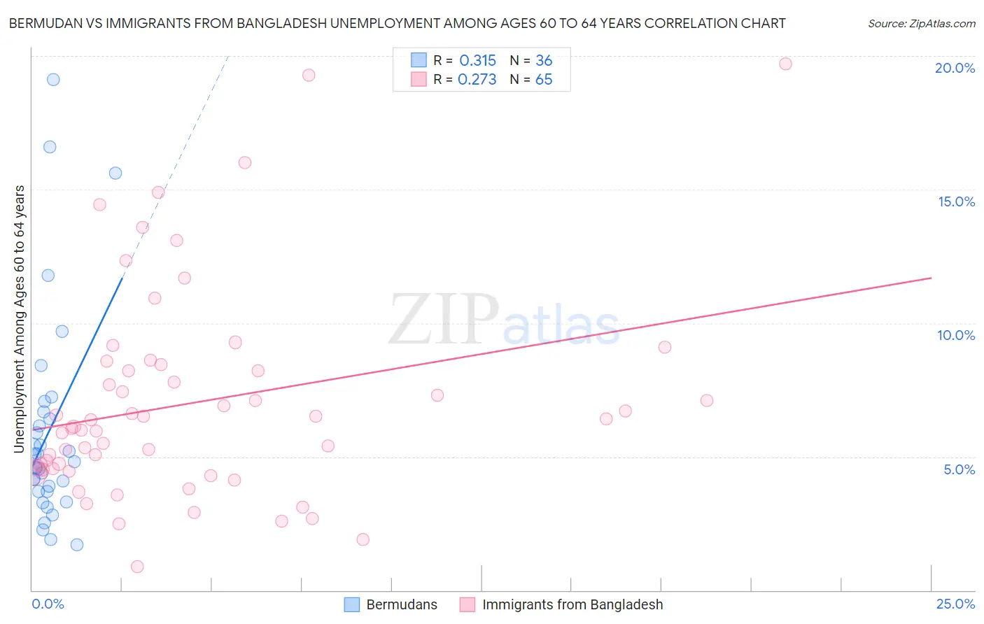 Bermudan vs Immigrants from Bangladesh Unemployment Among Ages 60 to 64 years