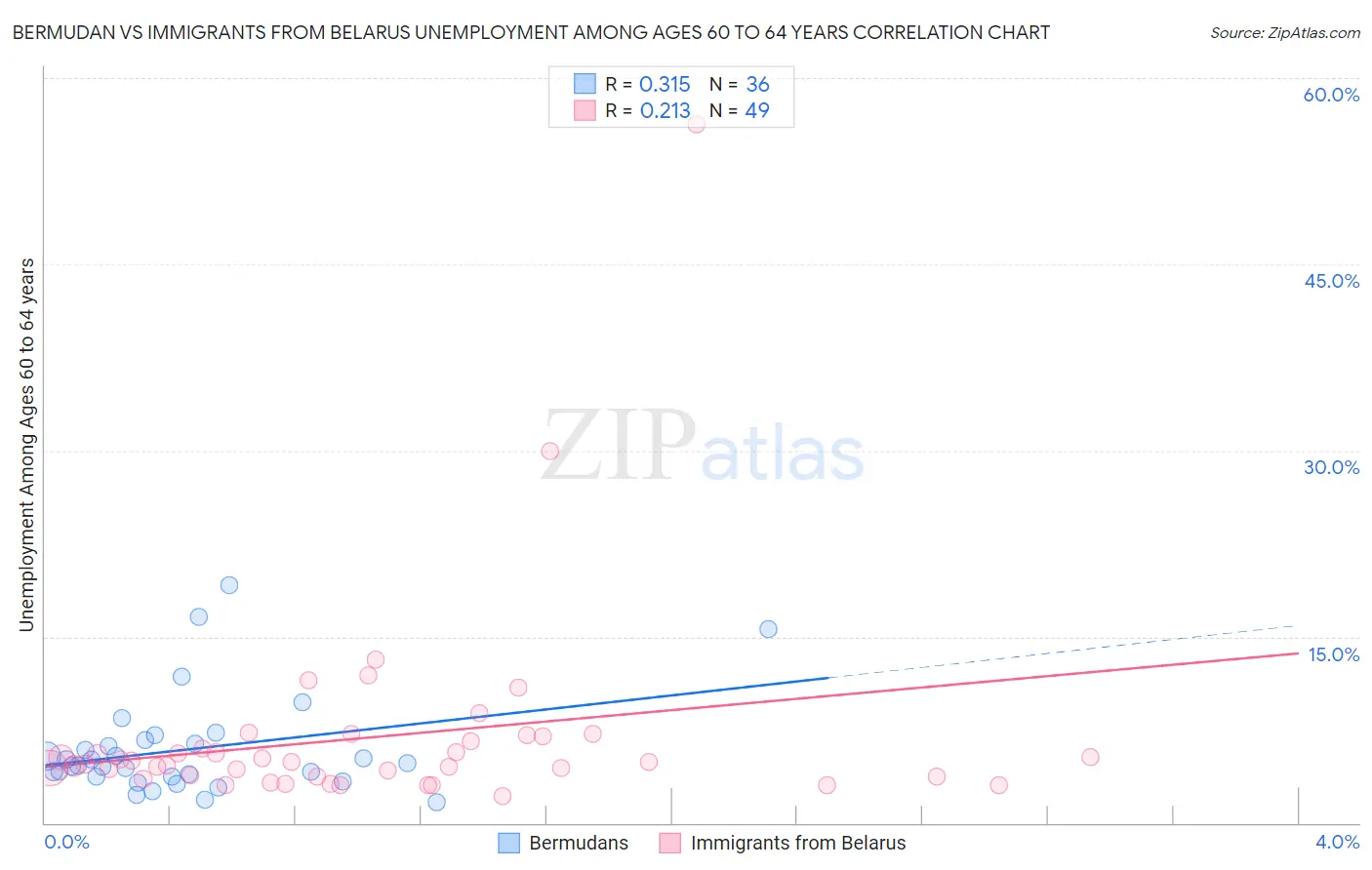 Bermudan vs Immigrants from Belarus Unemployment Among Ages 60 to 64 years