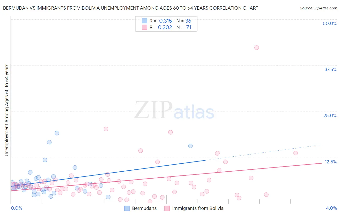 Bermudan vs Immigrants from Bolivia Unemployment Among Ages 60 to 64 years