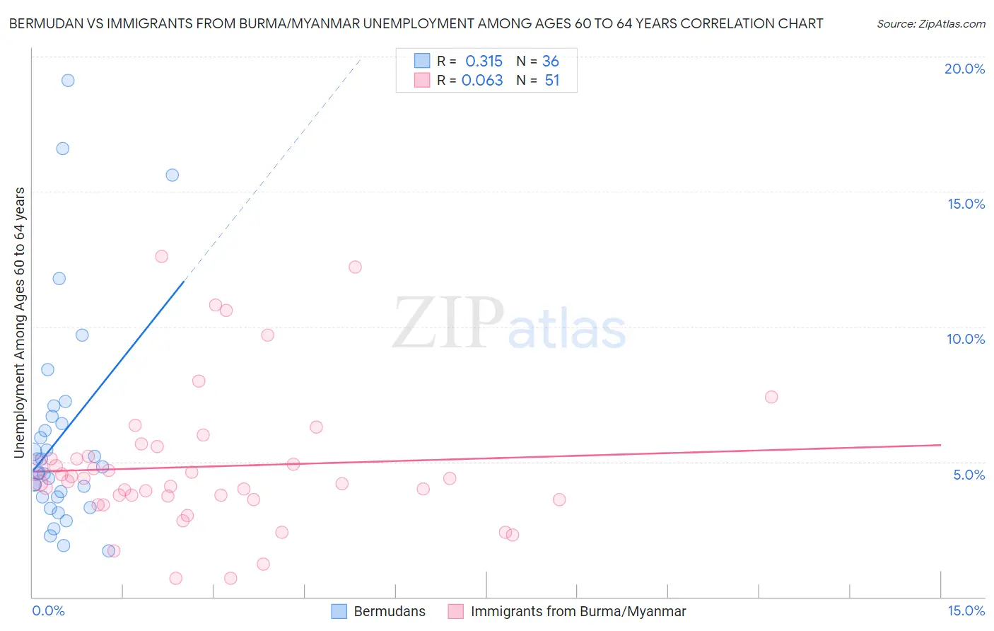 Bermudan vs Immigrants from Burma/Myanmar Unemployment Among Ages 60 to 64 years