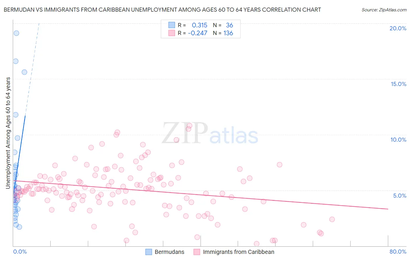 Bermudan vs Immigrants from Caribbean Unemployment Among Ages 60 to 64 years