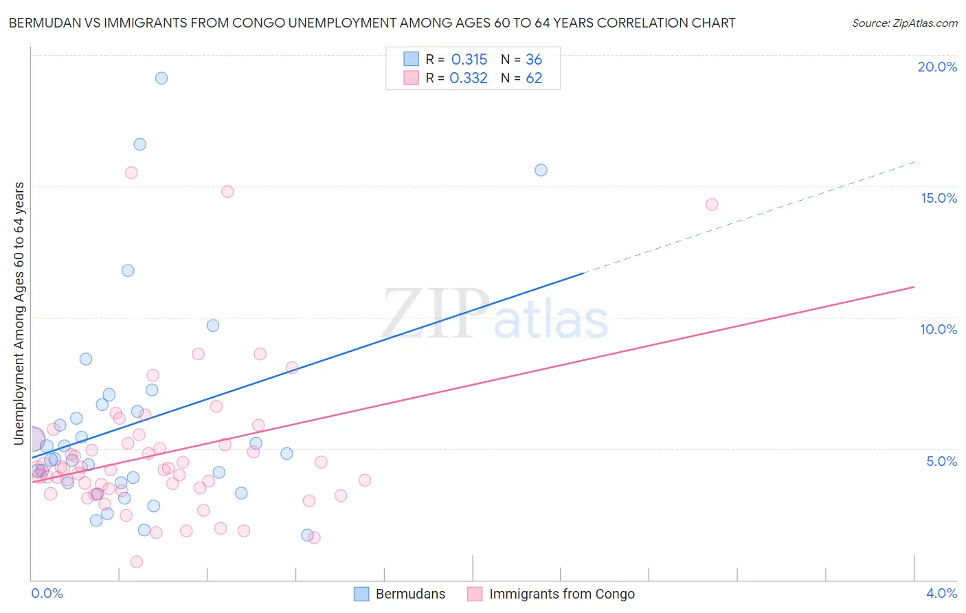 Bermudan vs Immigrants from Congo Unemployment Among Ages 60 to 64 years