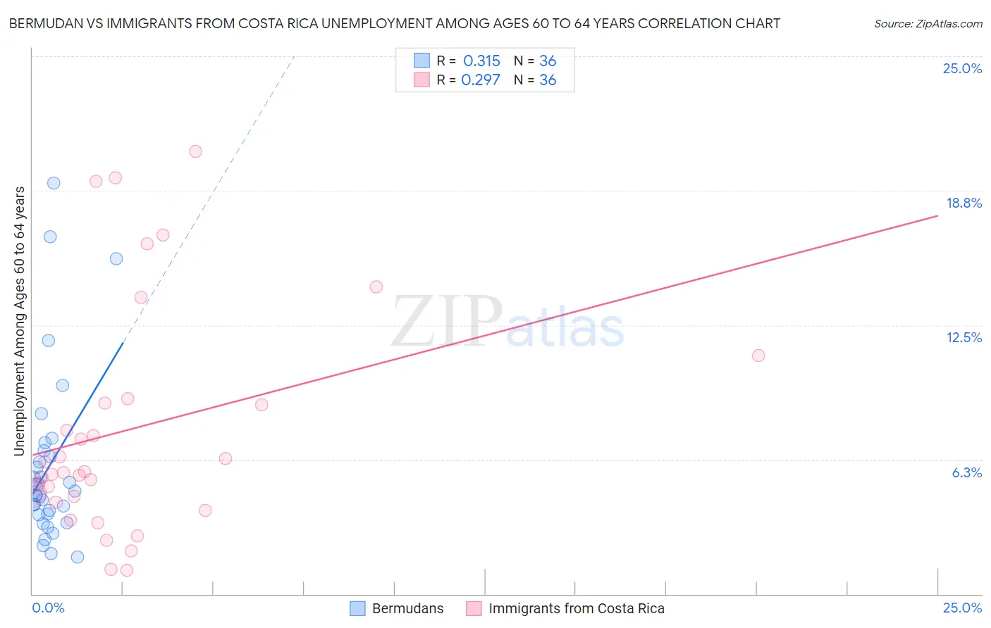 Bermudan vs Immigrants from Costa Rica Unemployment Among Ages 60 to 64 years