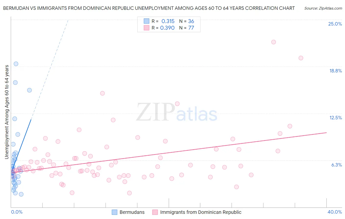 Bermudan vs Immigrants from Dominican Republic Unemployment Among Ages 60 to 64 years