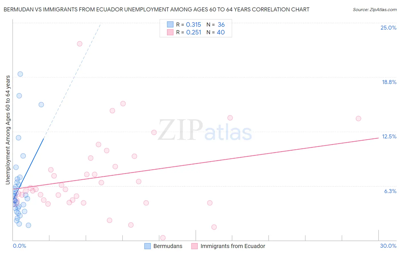 Bermudan vs Immigrants from Ecuador Unemployment Among Ages 60 to 64 years