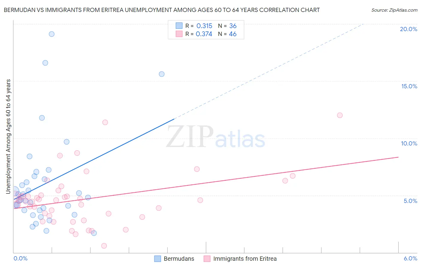 Bermudan vs Immigrants from Eritrea Unemployment Among Ages 60 to 64 years