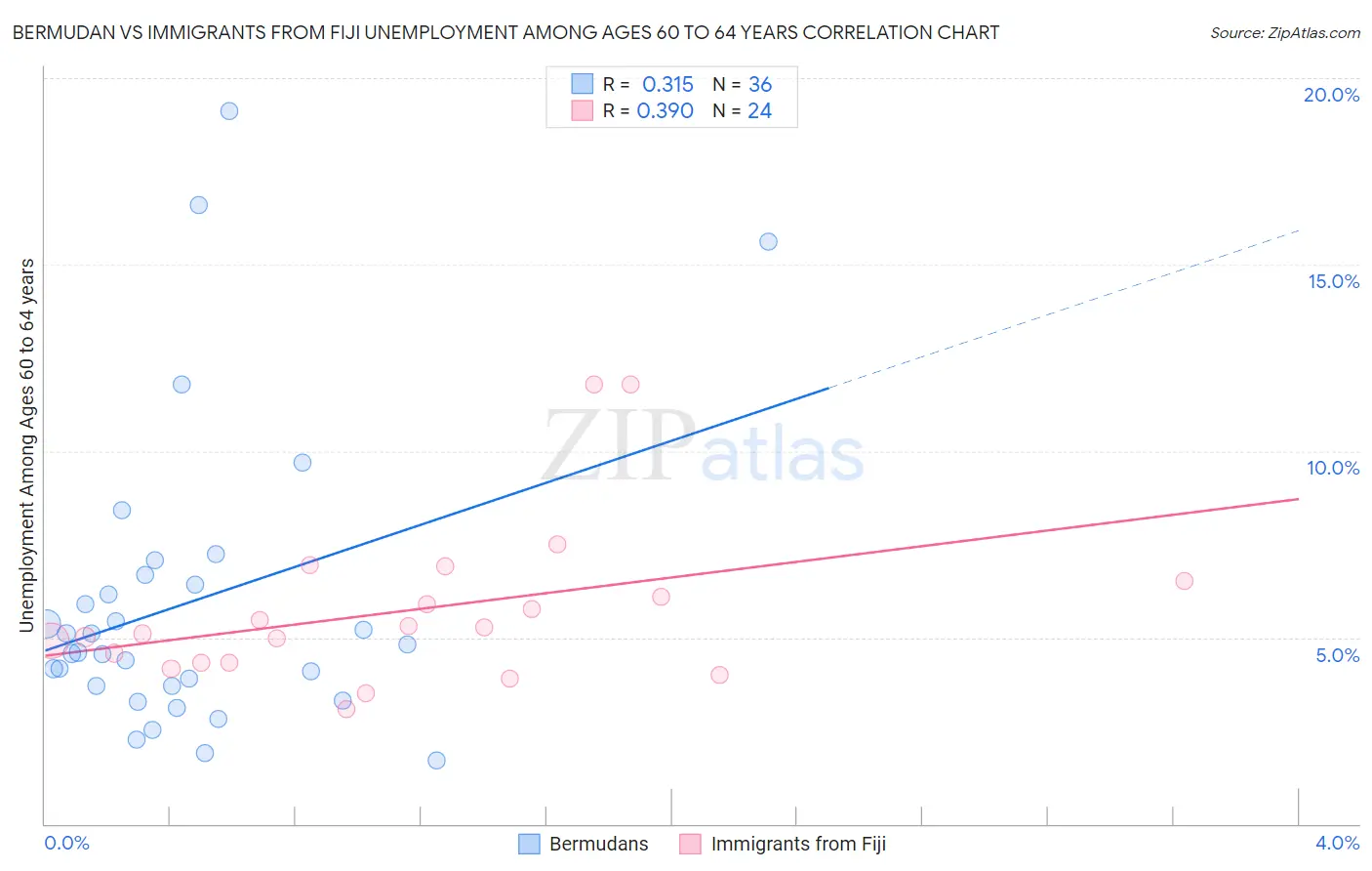 Bermudan vs Immigrants from Fiji Unemployment Among Ages 60 to 64 years