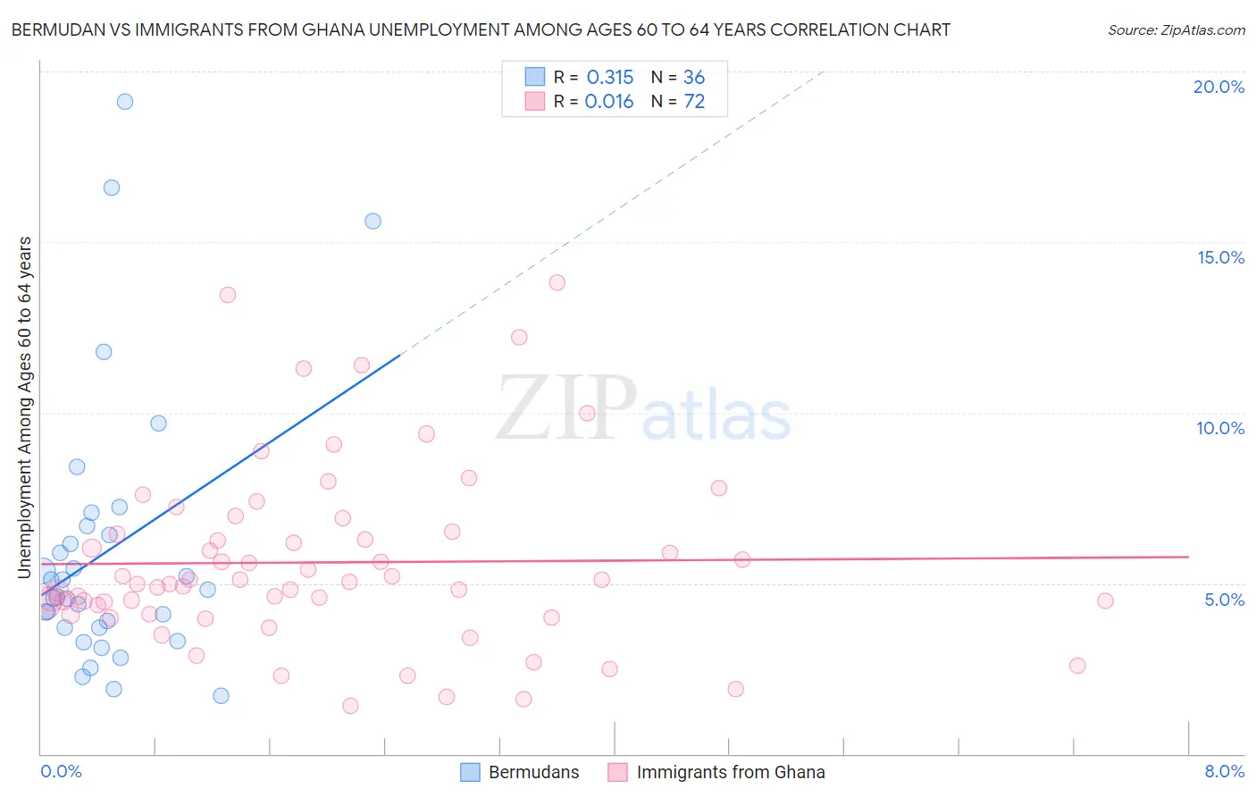 Bermudan vs Immigrants from Ghana Unemployment Among Ages 60 to 64 years