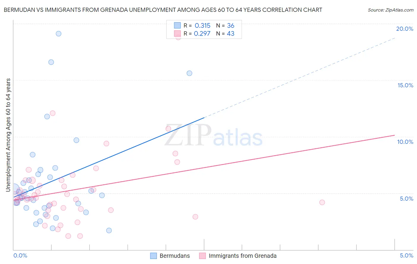 Bermudan vs Immigrants from Grenada Unemployment Among Ages 60 to 64 years