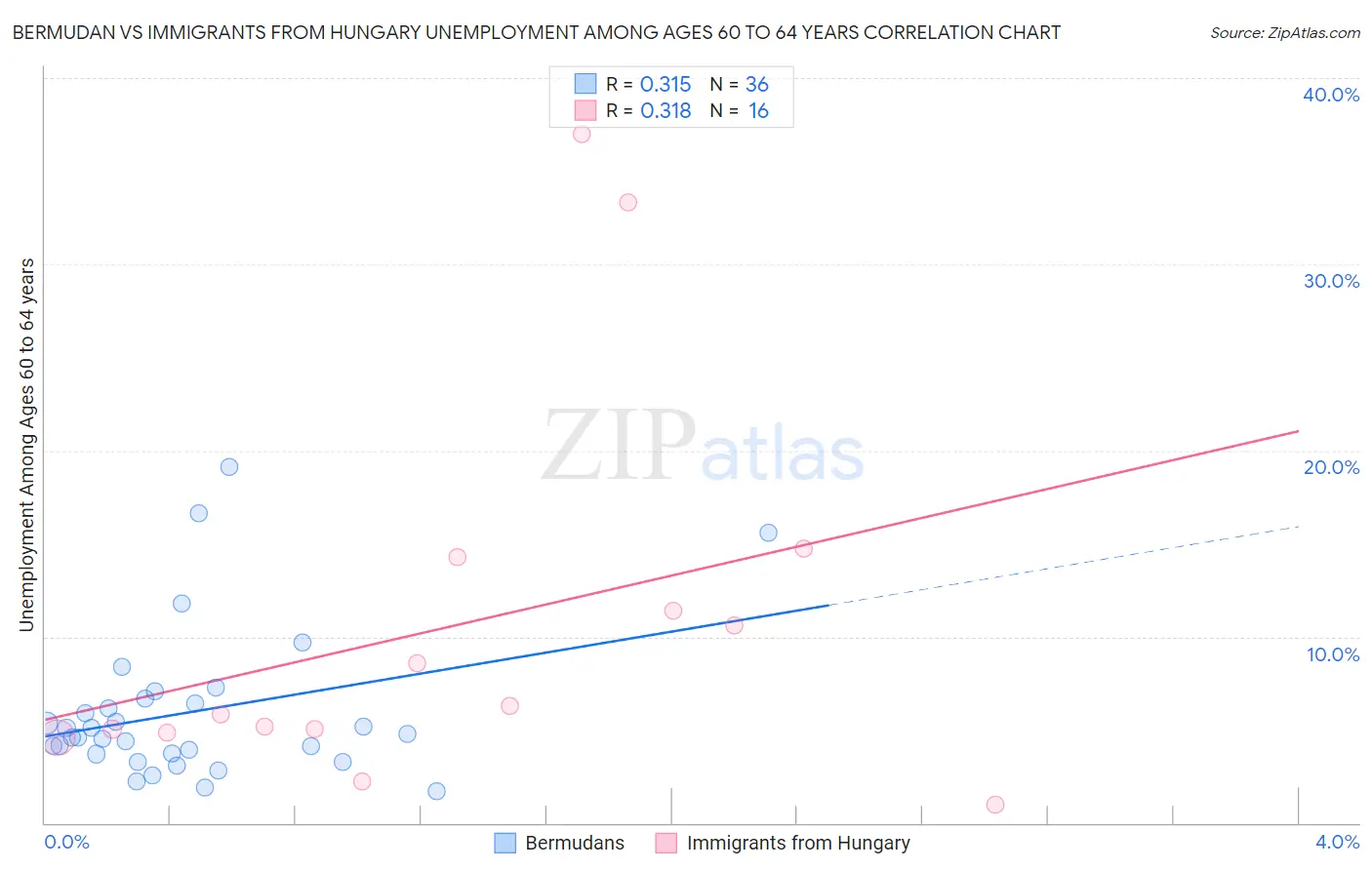 Bermudan vs Immigrants from Hungary Unemployment Among Ages 60 to 64 years