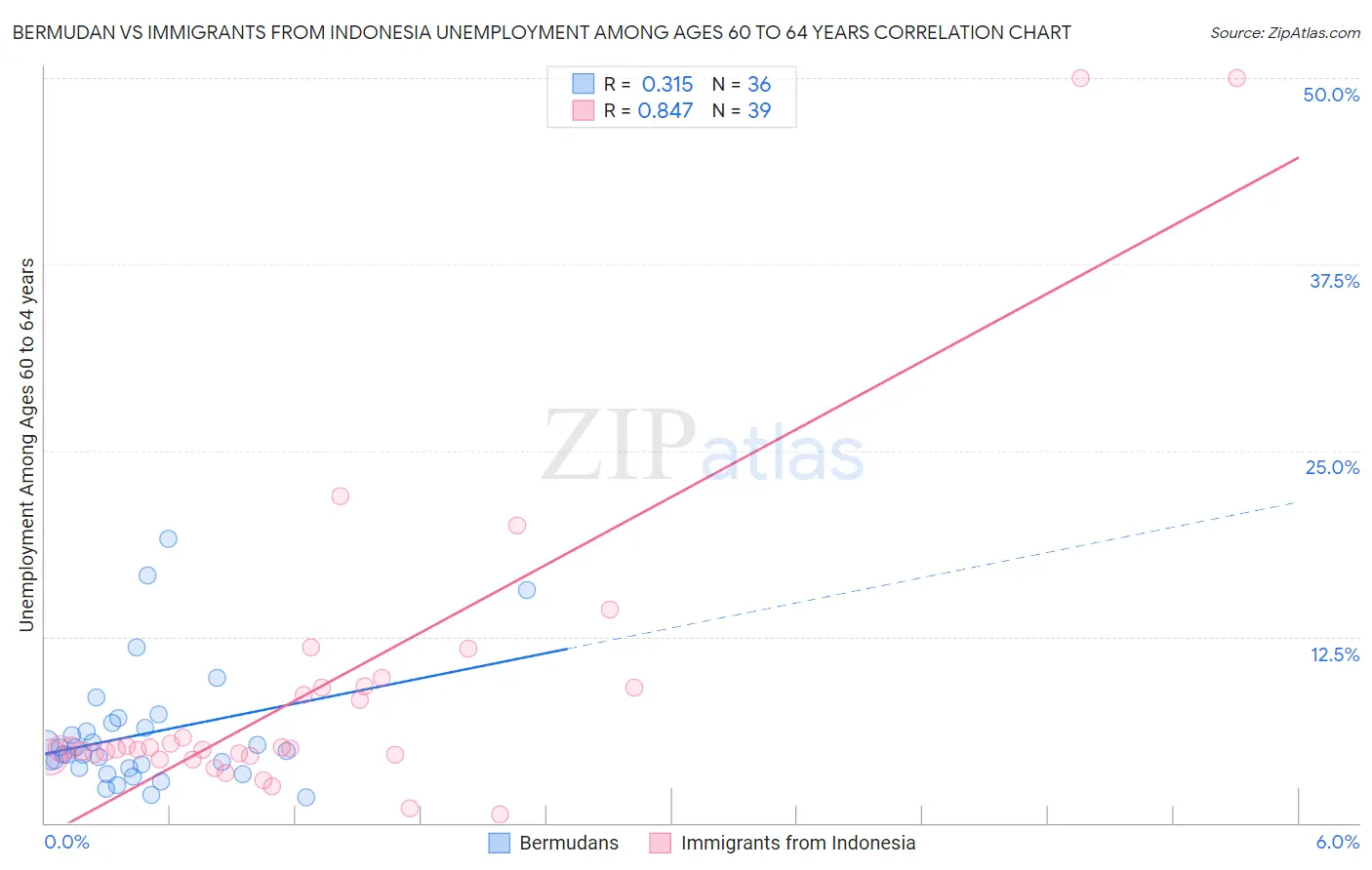 Bermudan vs Immigrants from Indonesia Unemployment Among Ages 60 to 64 years