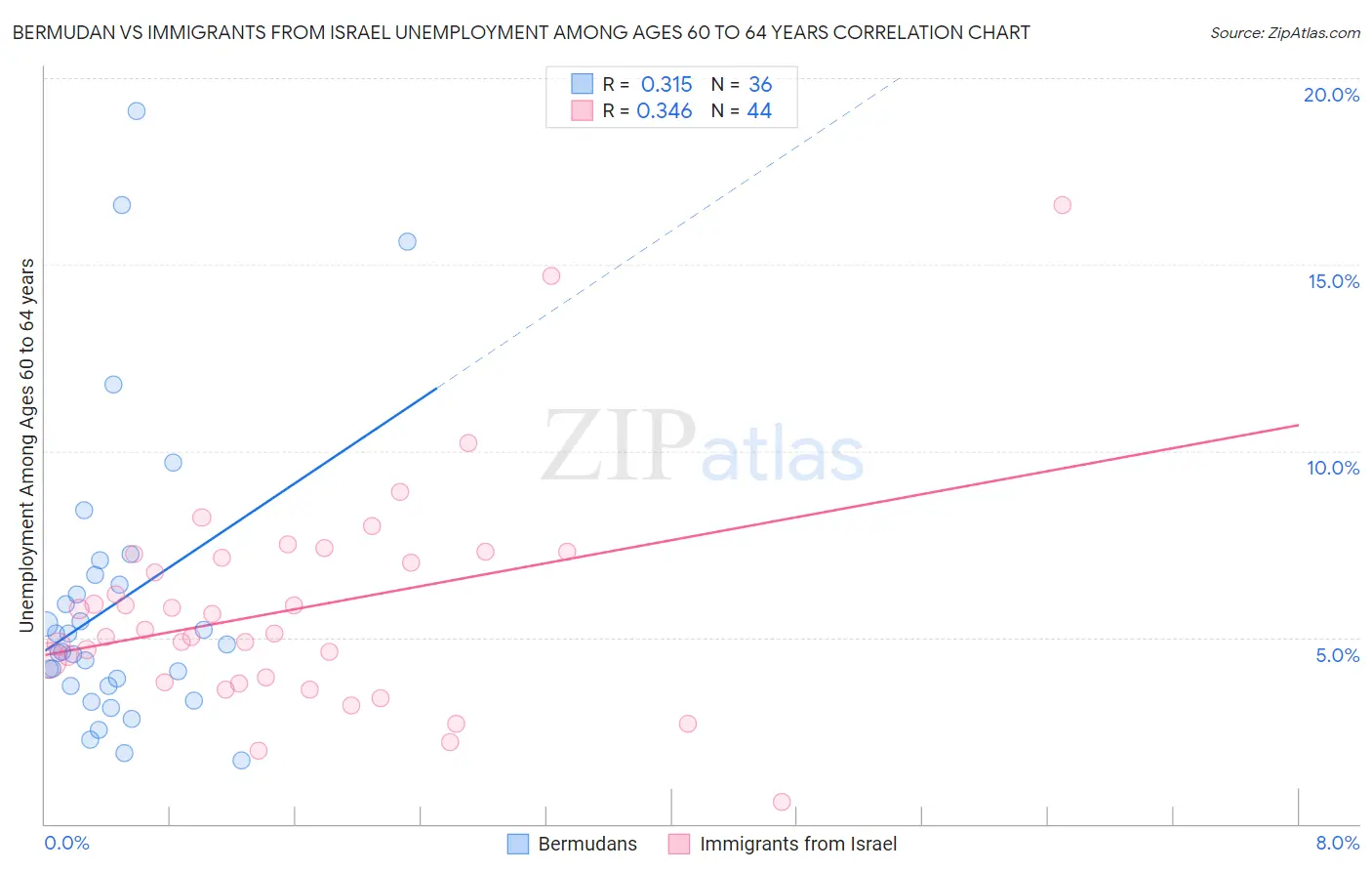 Bermudan vs Immigrants from Israel Unemployment Among Ages 60 to 64 years
