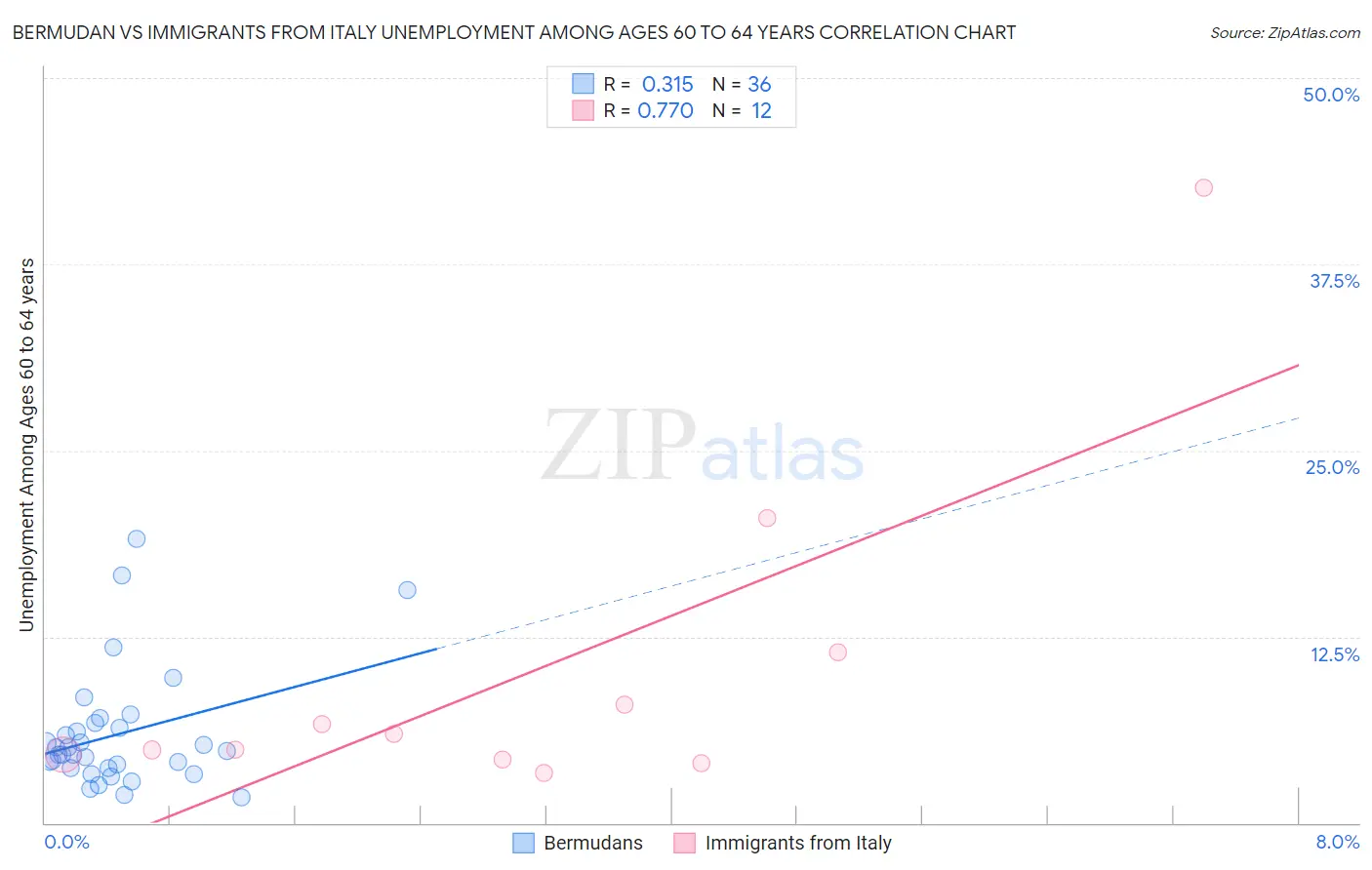 Bermudan vs Immigrants from Italy Unemployment Among Ages 60 to 64 years