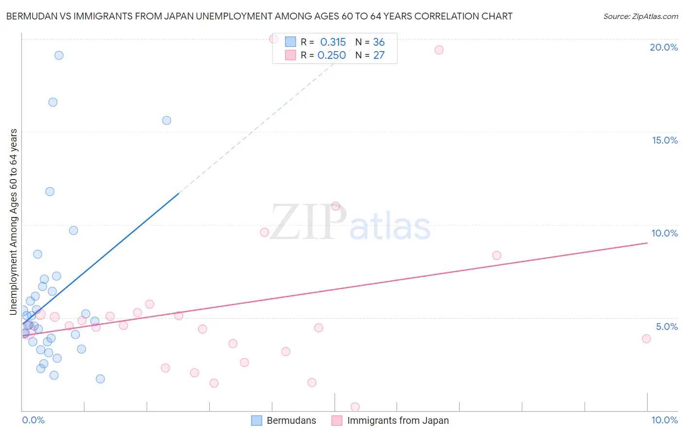 Bermudan vs Immigrants from Japan Unemployment Among Ages 60 to 64 years