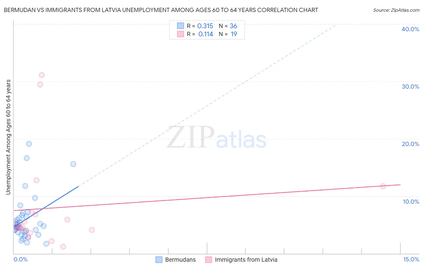 Bermudan vs Immigrants from Latvia Unemployment Among Ages 60 to 64 years