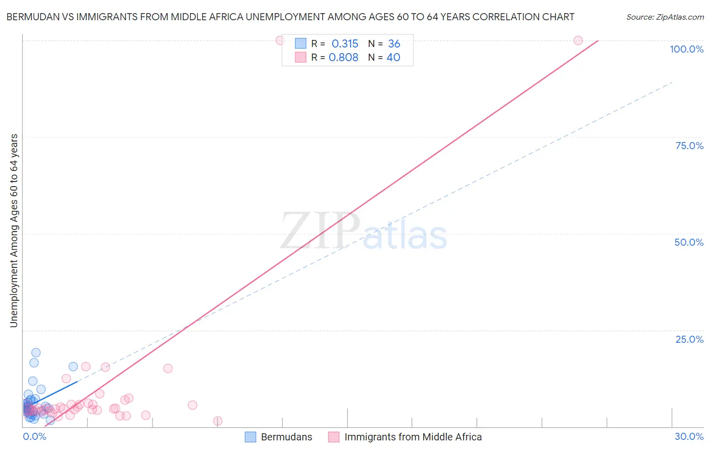 Bermudan vs Immigrants from Middle Africa Unemployment Among Ages 60 to 64 years