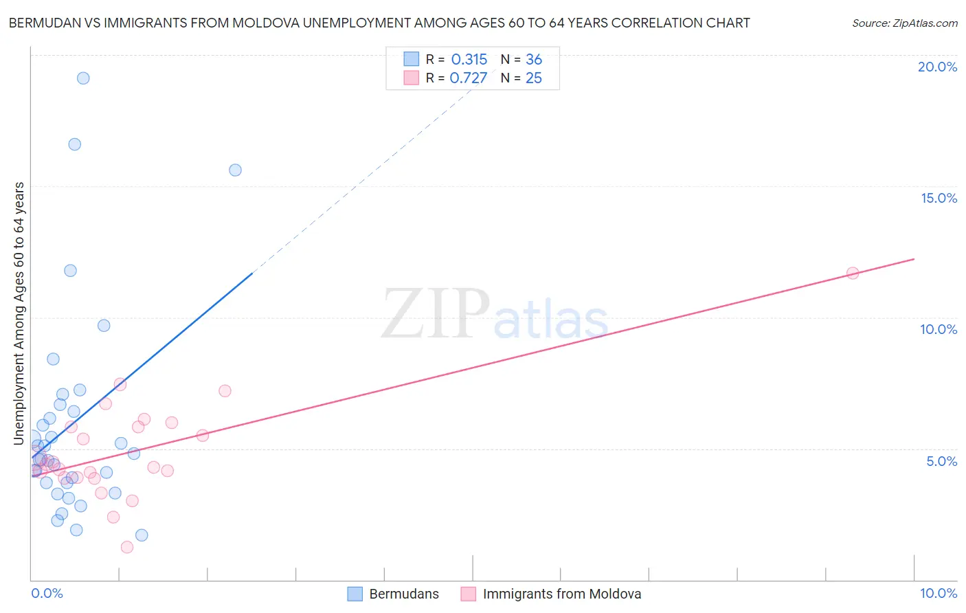 Bermudan vs Immigrants from Moldova Unemployment Among Ages 60 to 64 years