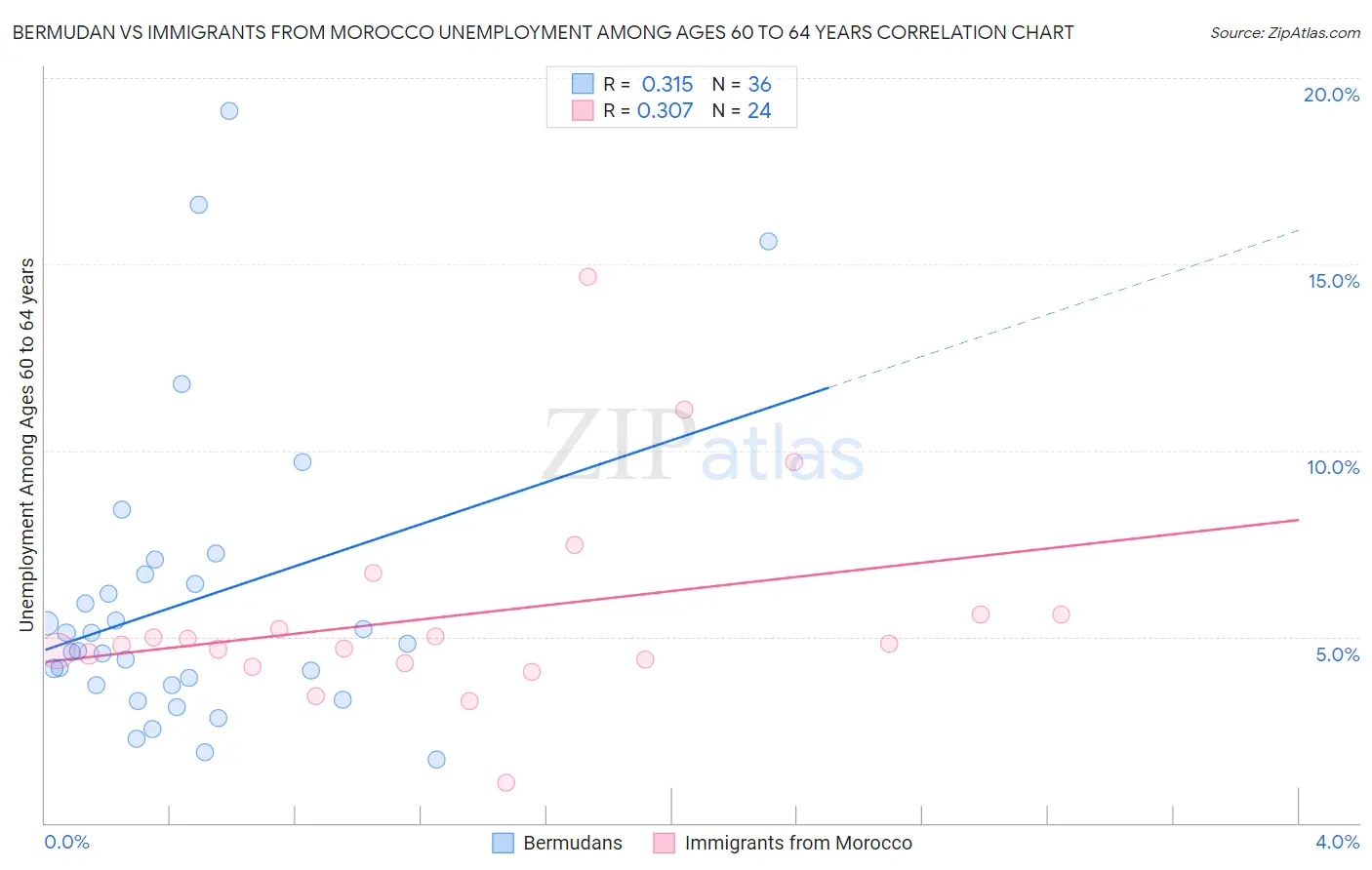 Bermudan vs Immigrants from Morocco Unemployment Among Ages 60 to 64 years