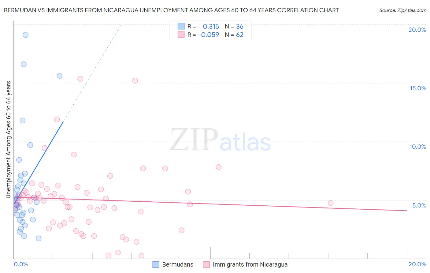 Bermudan vs Immigrants from Nicaragua Unemployment Among Ages 60 to 64 years