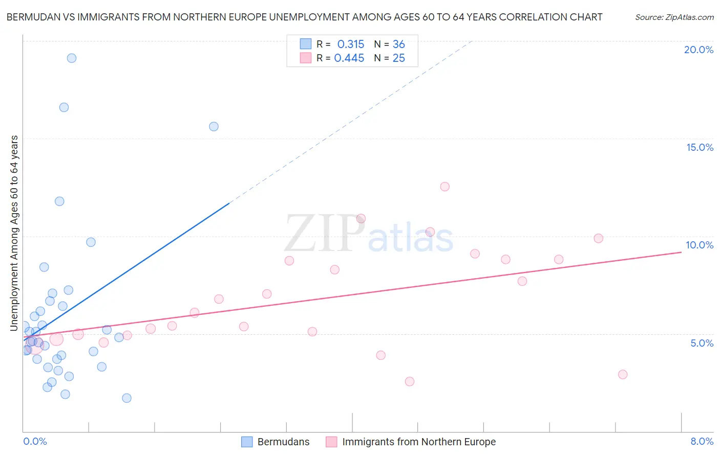 Bermudan vs Immigrants from Northern Europe Unemployment Among Ages 60 to 64 years