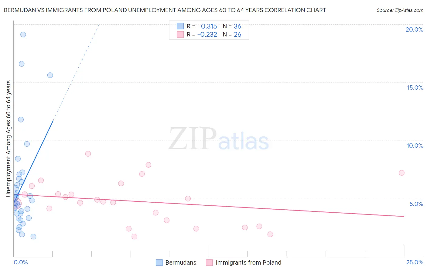 Bermudan vs Immigrants from Poland Unemployment Among Ages 60 to 64 years