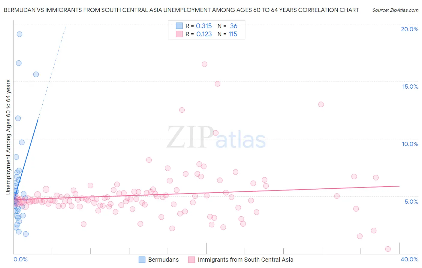 Bermudan vs Immigrants from South Central Asia Unemployment Among Ages 60 to 64 years