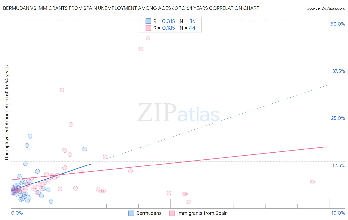 Bermudan vs Immigrants from Spain Unemployment Among Ages 60 to 64 years