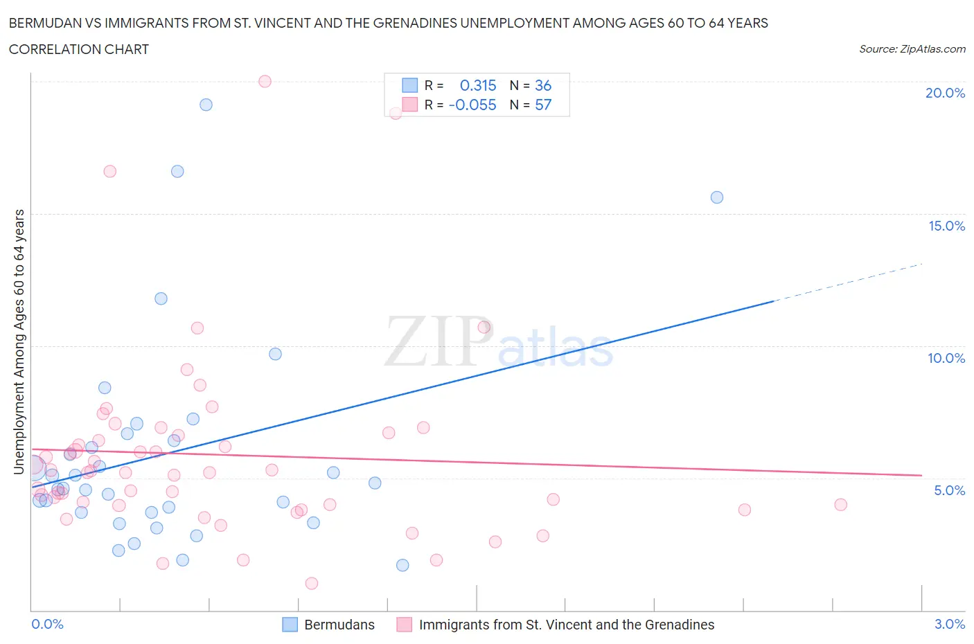 Bermudan vs Immigrants from St. Vincent and the Grenadines Unemployment Among Ages 60 to 64 years