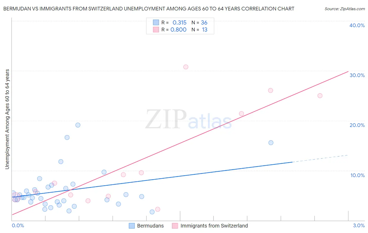 Bermudan vs Immigrants from Switzerland Unemployment Among Ages 60 to 64 years