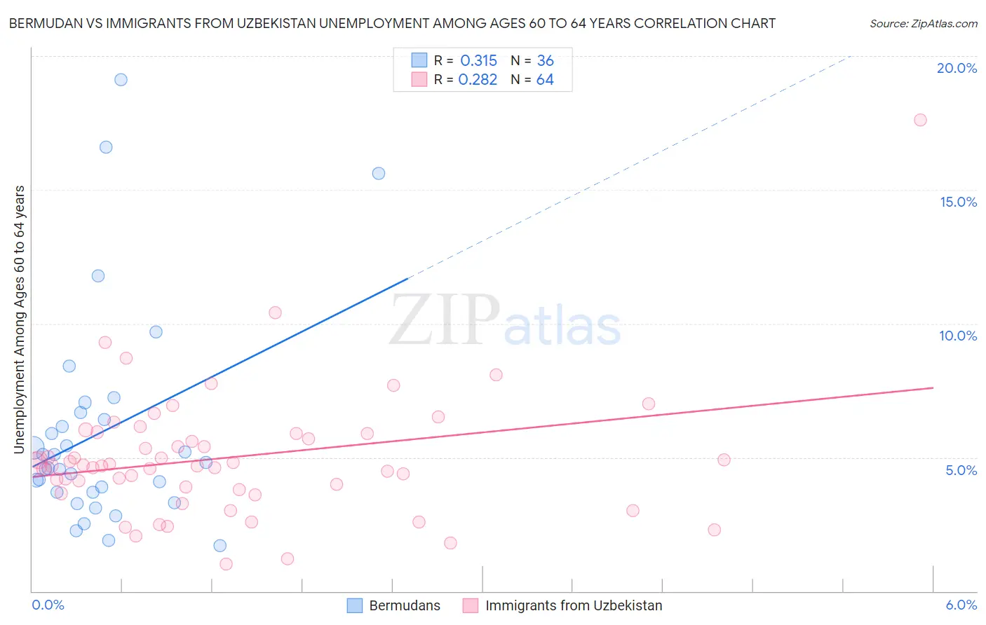 Bermudan vs Immigrants from Uzbekistan Unemployment Among Ages 60 to 64 years