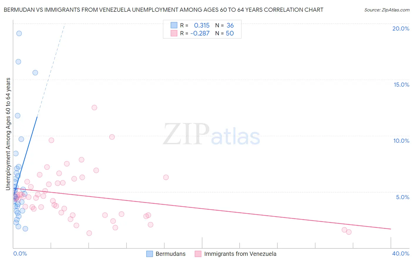 Bermudan vs Immigrants from Venezuela Unemployment Among Ages 60 to 64 years