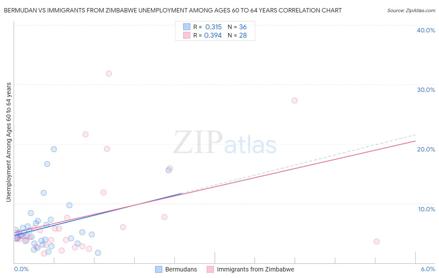 Bermudan vs Immigrants from Zimbabwe Unemployment Among Ages 60 to 64 years