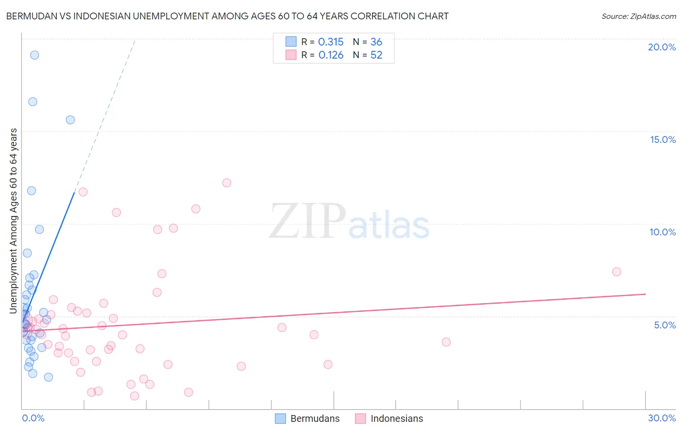 Bermudan vs Indonesian Unemployment Among Ages 60 to 64 years