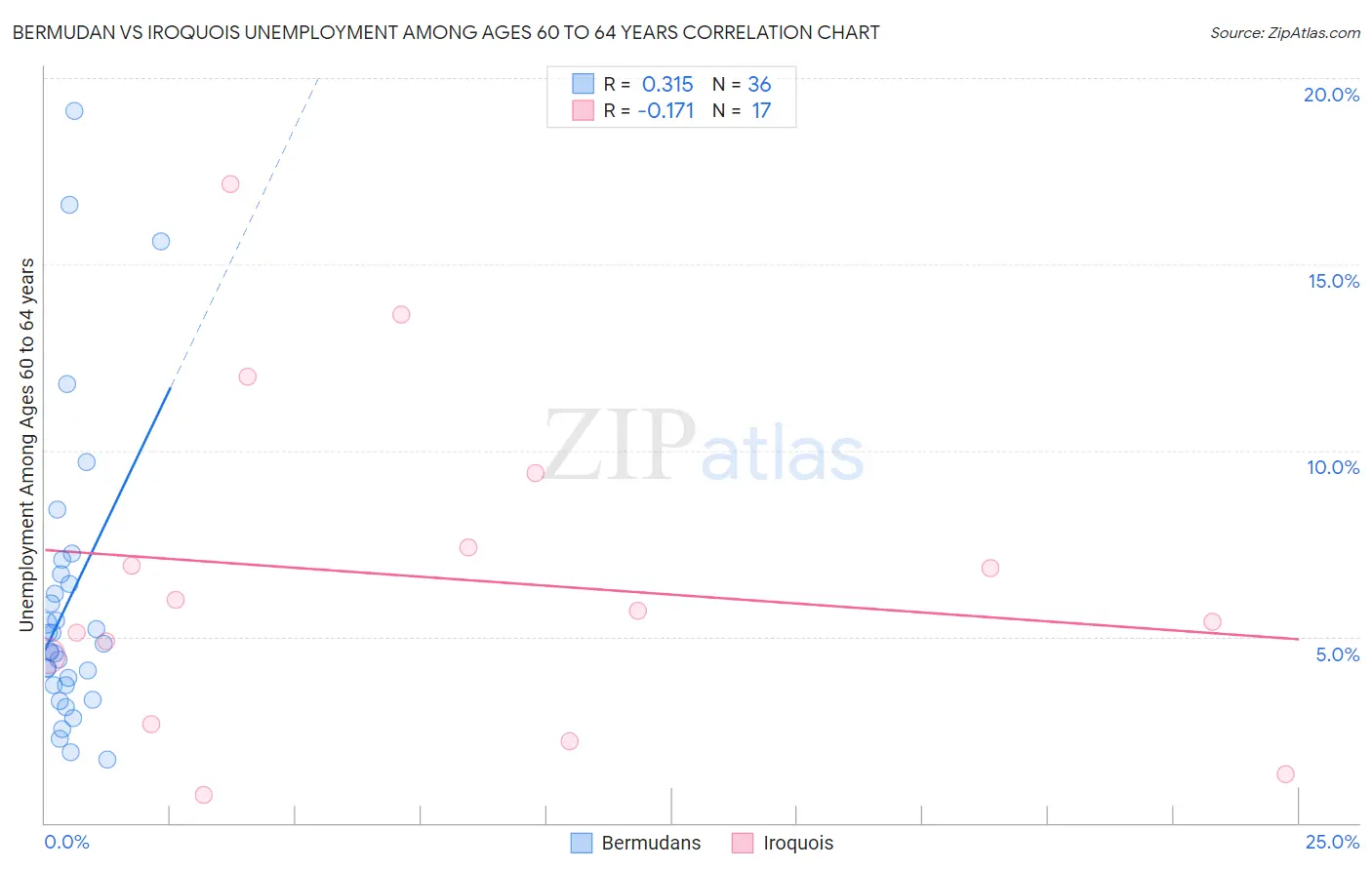 Bermudan vs Iroquois Unemployment Among Ages 60 to 64 years