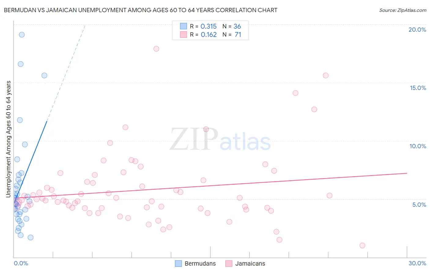 Bermudan vs Jamaican Unemployment Among Ages 60 to 64 years