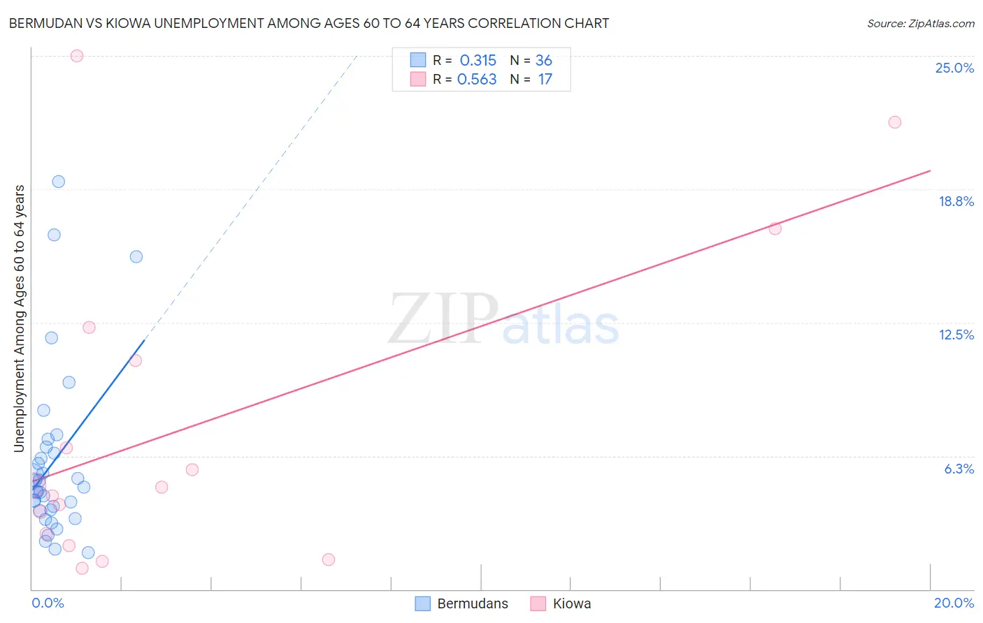 Bermudan vs Kiowa Unemployment Among Ages 60 to 64 years