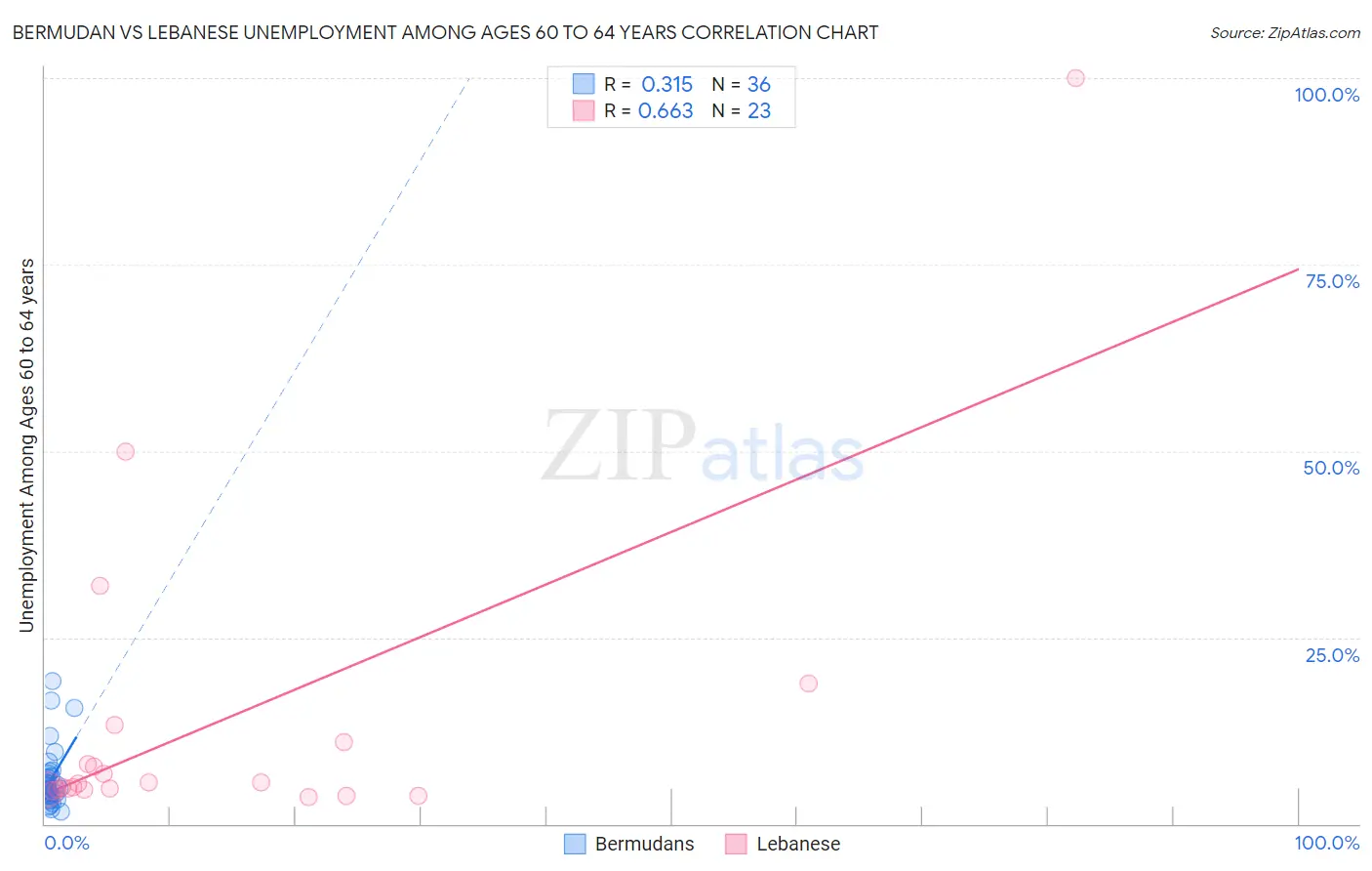 Bermudan vs Lebanese Unemployment Among Ages 60 to 64 years