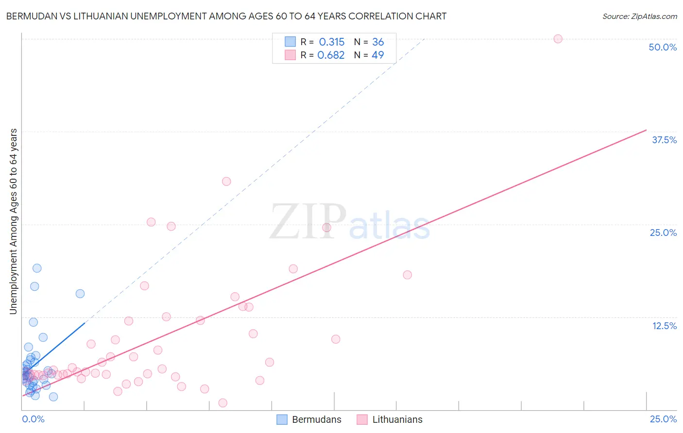 Bermudan vs Lithuanian Unemployment Among Ages 60 to 64 years