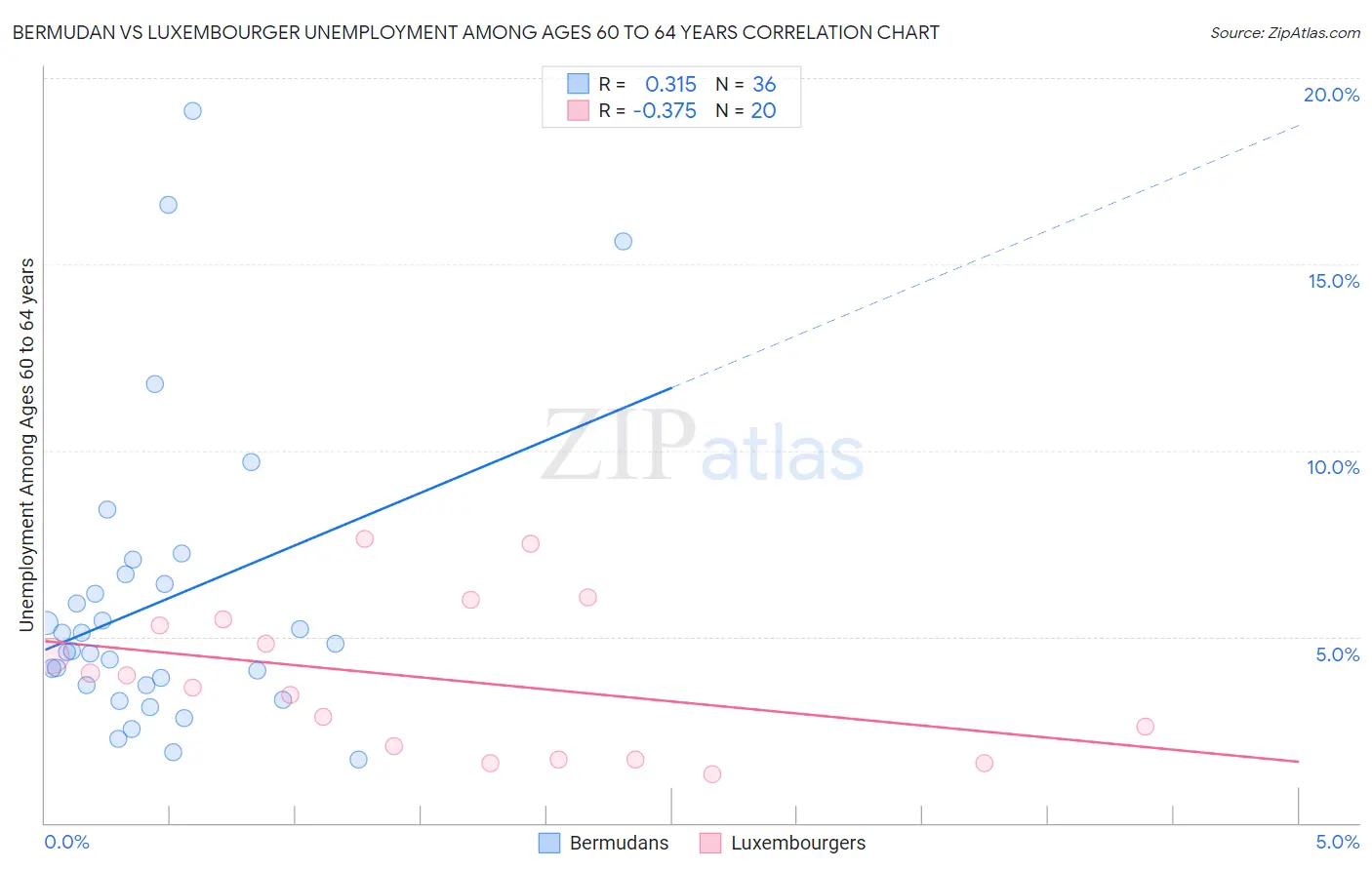 Bermudan vs Luxembourger Unemployment Among Ages 60 to 64 years